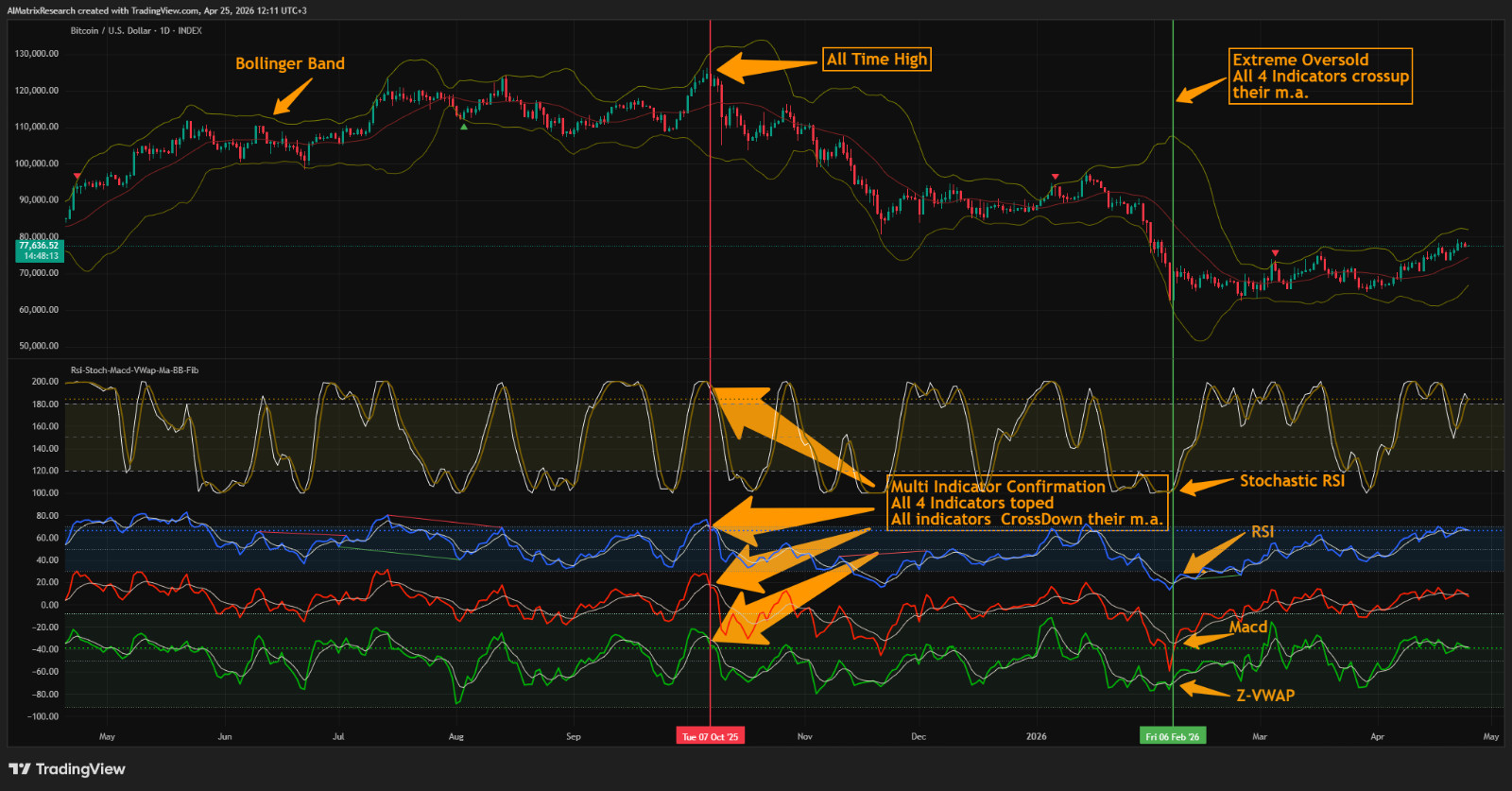 Forex Stock Gold Silver Multi Indicator MT4/MT5 Robot Trend Advisor Scalp