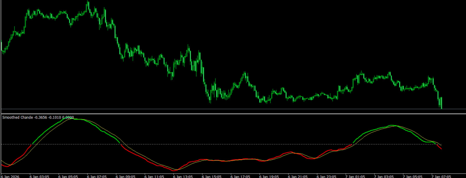 NEW!!! 📊Chande Trend Score Smoothed Indicator – MT4 | Digital Download