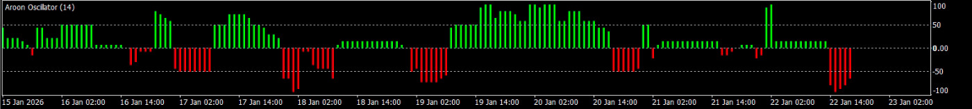 Aroon Indicator MT4 | Trend & Market Strength Indicator | Forex, Indices | Licensed Ges