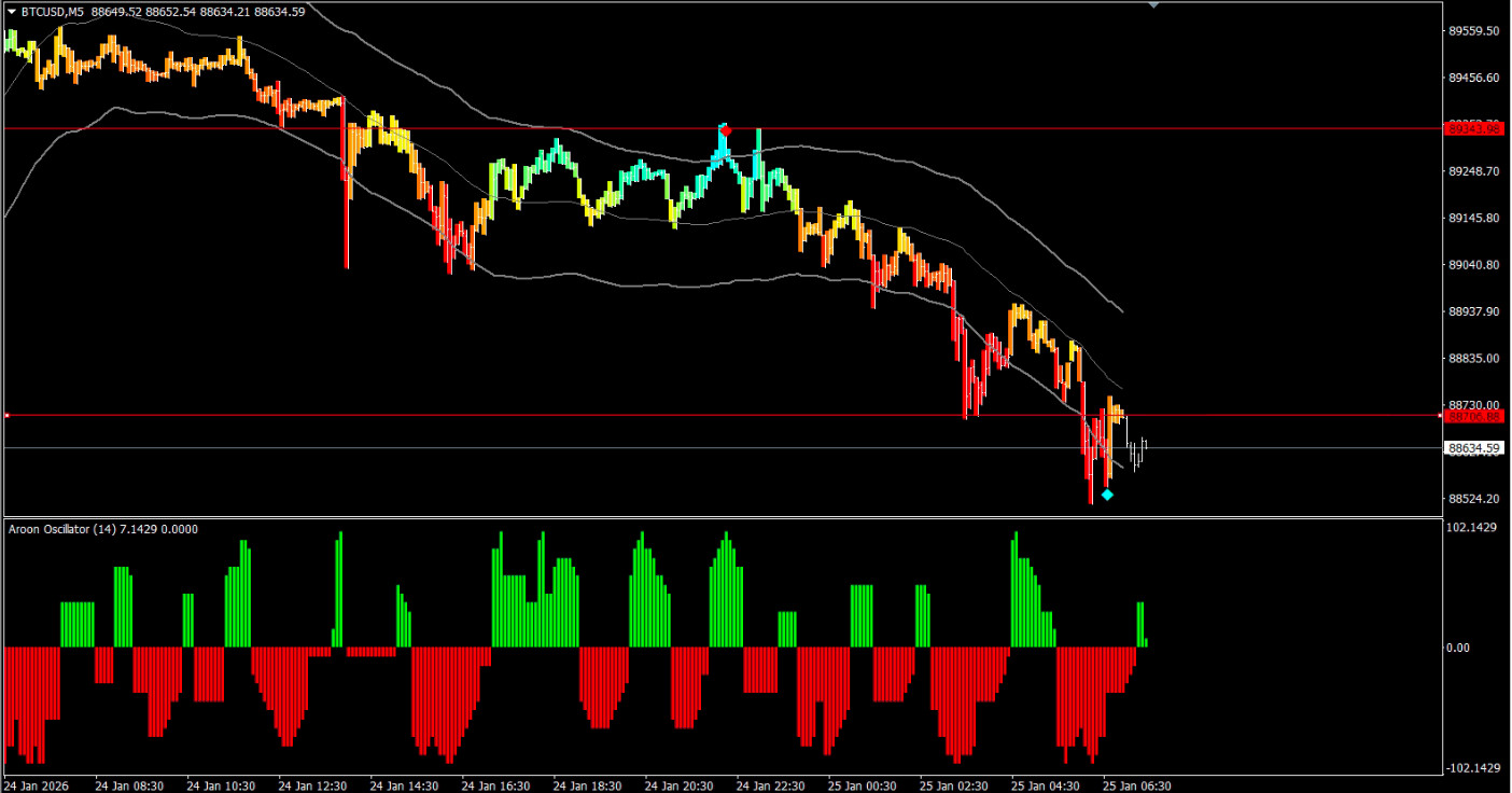 Aroon Indicator MT4 | Trend & Market Strength Indicator | Forex, Indices | Licensed Ges