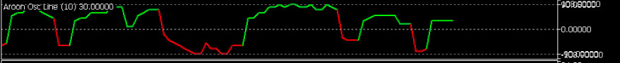Aroon Indicator MT5 | Trend & Market Strength Indicator | Forex, Indices | Licensed Ges
