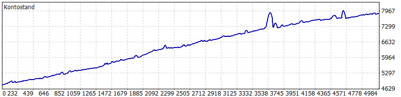 MetaTrader 4 Expert Advisor – Trendfollow | News-protected| 12 Month License