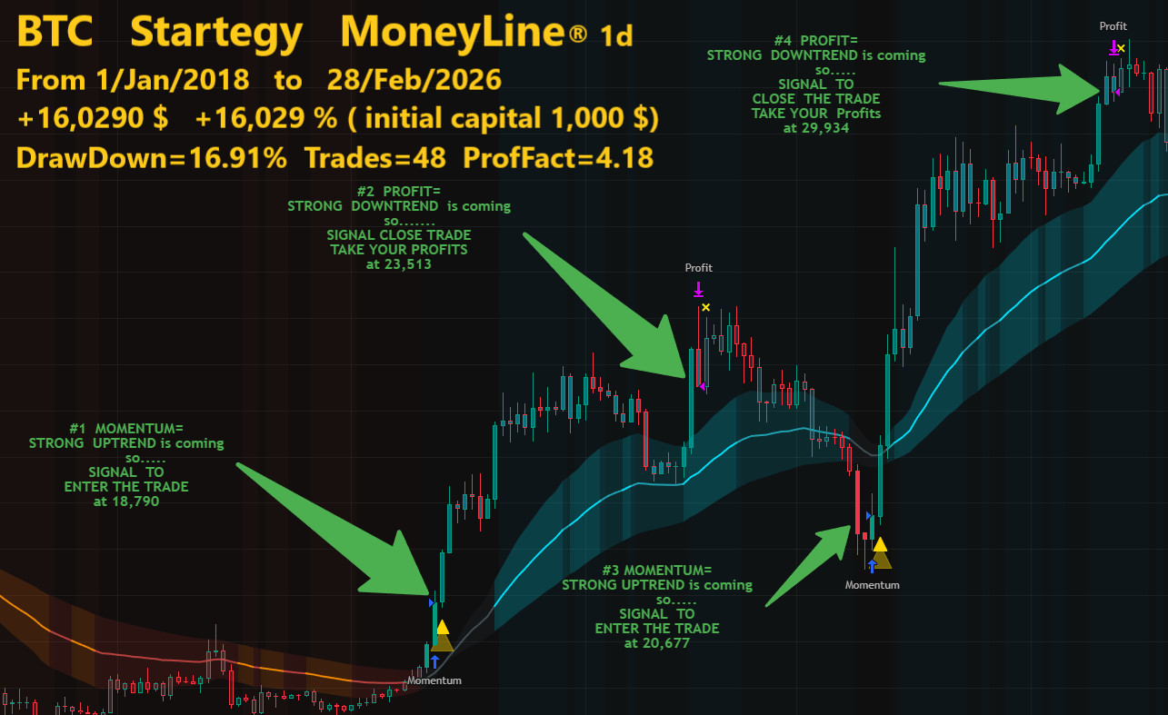 BTC B i t c o i n Indicator Strategy Backtest Sell buy Signals Tradingview MT4