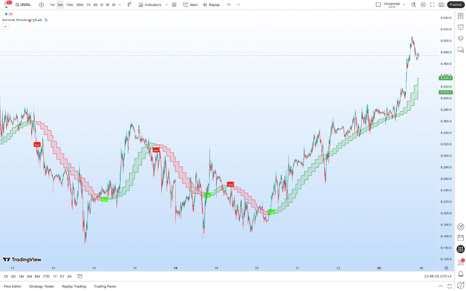 TradingView Premium Indicator ( Sartorial Shooter🎯قثف6ع )